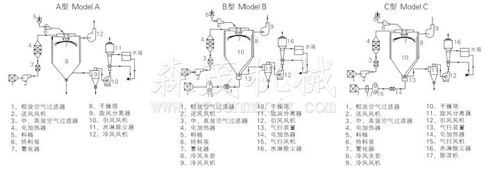 中藥浸膏噴霧干燥機結構示意圖